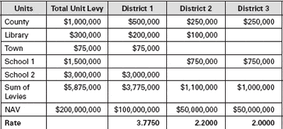 How do I look up property taxes in Indiana